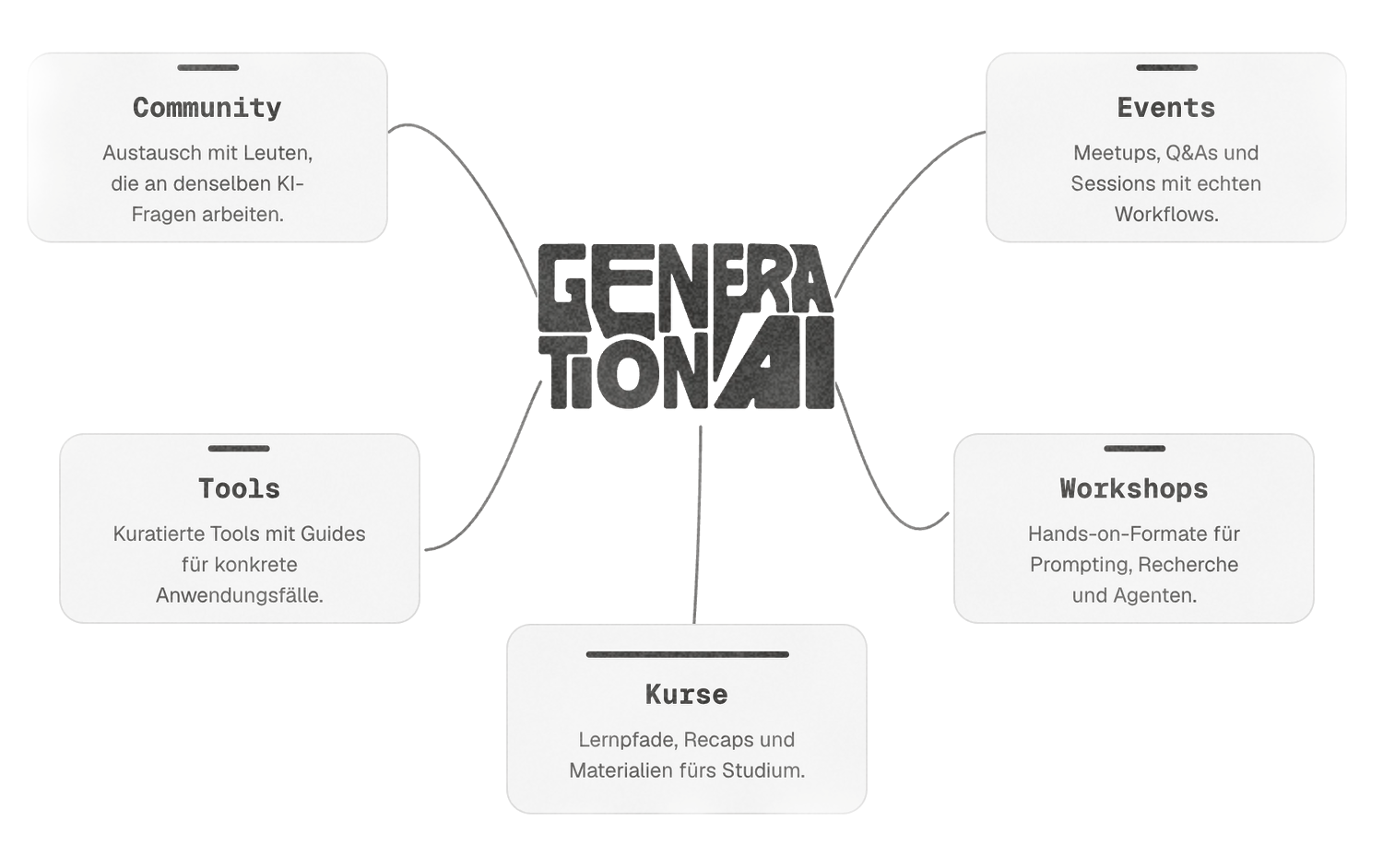Charcoal print of the Generation AI overview: community, events, tools, workshops and courses around the logo